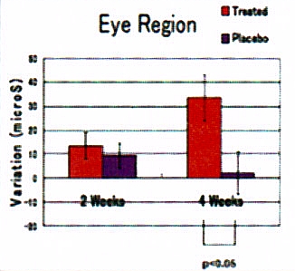 verbesserung der Haut um die Augenregion durch Tocotrienole nach 2 und 4 Wochen
